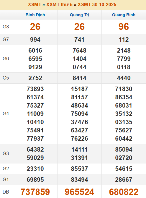 Bảng kết quả miền Trung kỳ trước 30/10/2025 Bảng kết quả miền Trung kỳ trước 30/10/2025