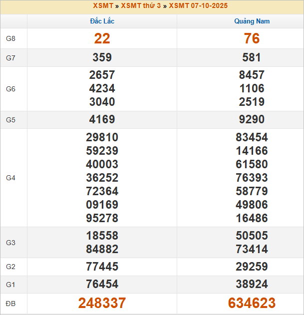 Bảng kết quả miền Trung kỳ trước 7/10/2025 Bảng kết quả miền Trung kỳ trước 7/10/2025