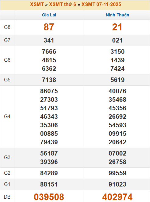Bảng kết quả kỳ trước 7/11/2025 Bảng kết quả kỳ trước 7/11/2025