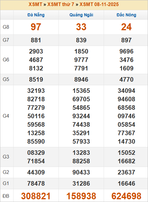 Bảng kết quả thứ 7 tuần trước 8/11/2025 Bảng kết quả thứ 7 tuần trước 8/11/2025