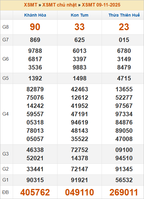 Bảng kết quả miền Trung kỳ trước 9/11/2025 Bảng kết quả miền Trung kỳ trước 9/11/2025