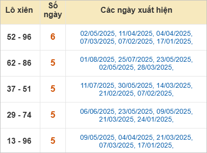 Thống kê lô xiên Gia Lai hay về