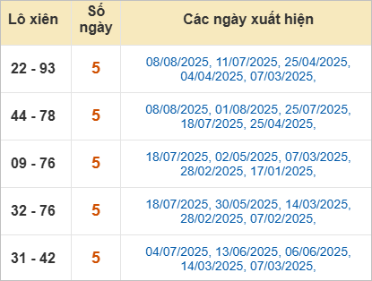Thống kê lô xiên Ninh Thuận hay ra
