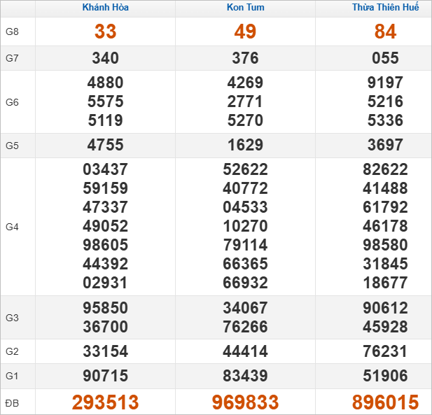 Quay thử kết quả xổ số miền Trung hôm nay lấy hên