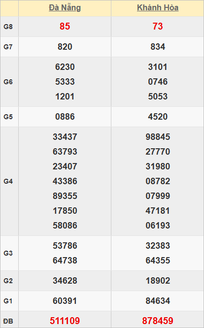 Quay thử kết quả xổ số miền Trung hôm nay Quay thử kết quả xổ số miền Trung hôm nay