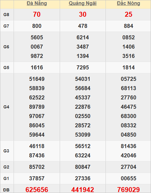 Quay thử kết quả xổ số miền Trung hôm nay Quay thử kết quả xổ số miền Trung hôm nay