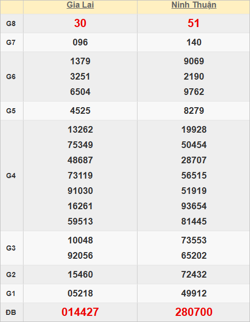 Quay thử kết quả xổ số miền Trung hôm nay