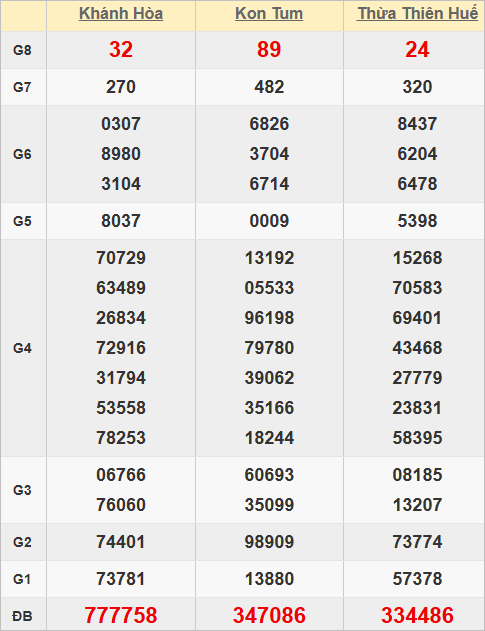 Quay thử kết quả xổ số miền Trung hôm nay lấy hên