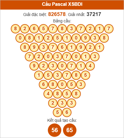 Soi cầu Pascale Bình Định ngày 16/10/2025 Soi cầu Pascale Bình Định ngày 16/10/2025