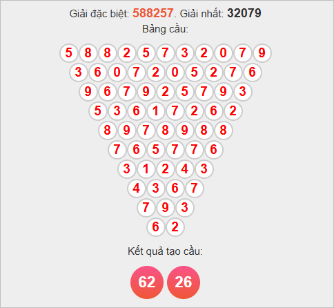 Soi cầu Pascale Đà Nẵng ngày 22/11/2025