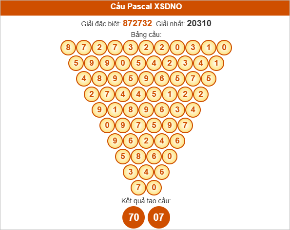 Soi cầu Pascale Đắc Nông ngày 9/8/2025