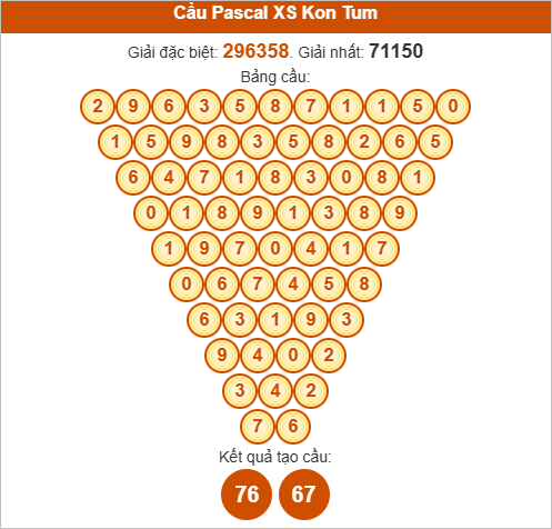 Soi cầu Pascale Kon Tum ngày 19/10/2025