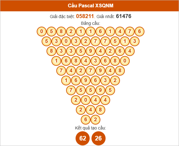 Soi cầu Pascale Quảng Nam ngày 12/8/2025