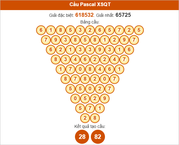 Soi cầu Pascale Quảng Trị ngày 7/8/2025
