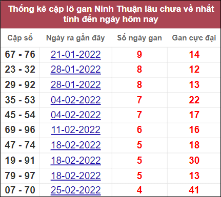 Thống kê cặp lô Ninh Thuận gan lì lâu ra nhất