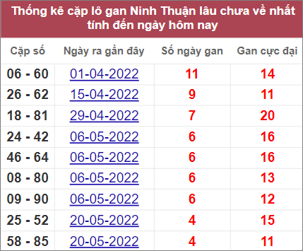 Thống kê cặp lô gan Ninh Thuận lâu ra nhất