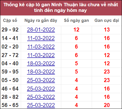 Thống kê cặp lô khan Ninh Thuận lâu ra nhất