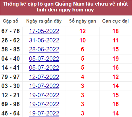 Thống kê cặp lô gan Quảng Nam lâu ra nhất