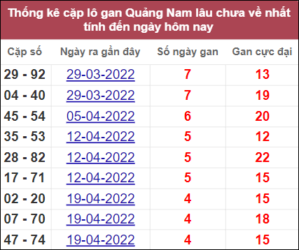 Thống kê cặp lô gan Quảng Nam lâu ra nhất