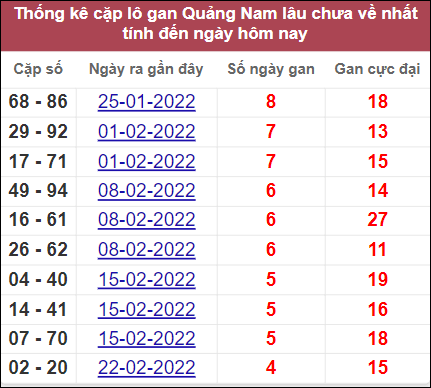 Thống kê cặp lô khan Quảng Nam lâu ra nhất