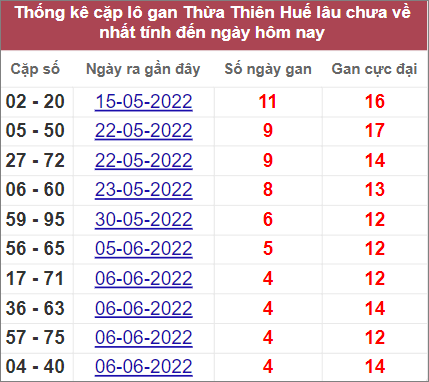 Thống kê cặp lô Thừa Thiên Huế lâu về nhất