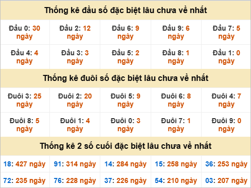 Thống kê giải đặc biệt Bình Định lâu về