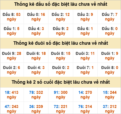Thống kê giải đặc biệt Bình Định lâu về