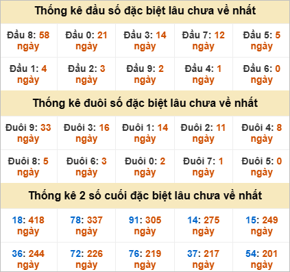Thống kê giải đặc biệt Bình Định lâu về