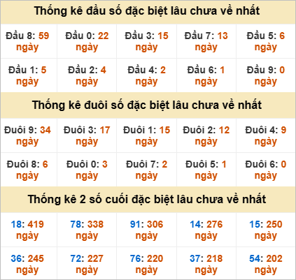 Thống kê giải đặc biệt Bình Định lâu về