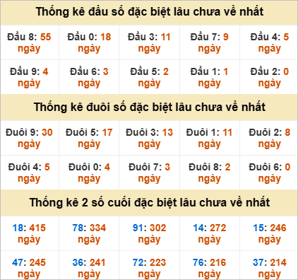 Thống kê giải đặc biệt Bình Định lâu về