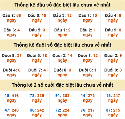 Thống kê giải đặc biệt Bình Định lâu về