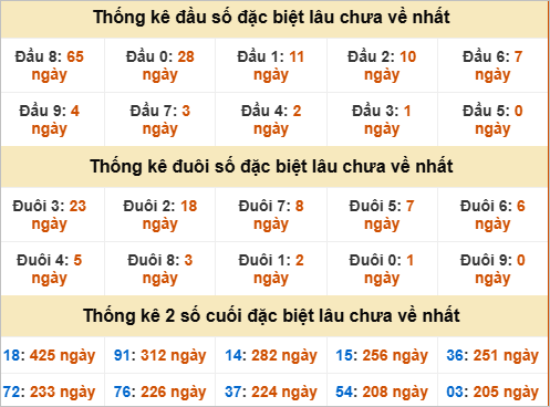 Thống kê giải đặc biệt Bình Định lâu về Thống kê giải đặc biệt Bình Định lâu về