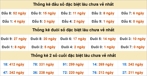 Thống kê giải đặc biệt Bình Định lâu về