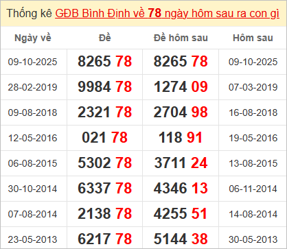 Thống kê giải đặc biệt Bình Định lâu về Thống kê giải đặc biệt Bình Định lâu về
