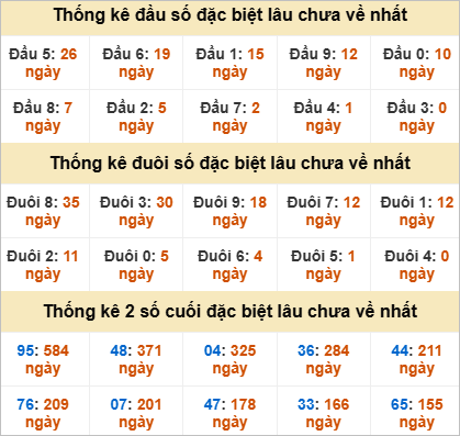 Thống kê giải đặc biệt Đà Nẵng lâu về