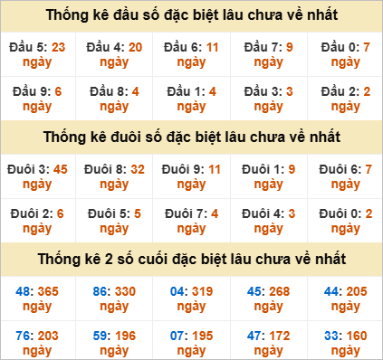 Thống kê giải đặc biệt Đà Nẵng lâu về