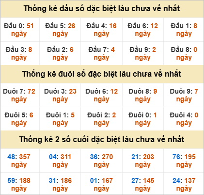 Thống kê giải đặc biệt Đà Nẵng lâu về