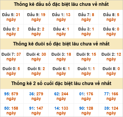 Thống kê giải đặc biệt Đà Nẵng lâu về