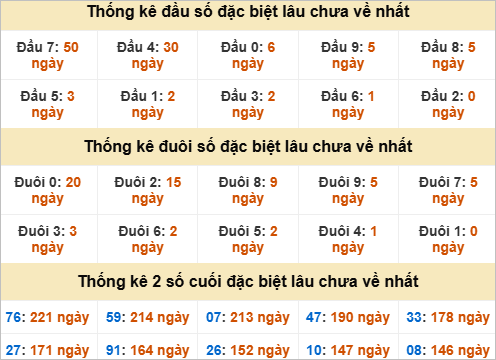 Thống kê giải đặc biệt Đà Nẵng lâu về Thống kê giải đặc biệt Đà Nẵng lâu về