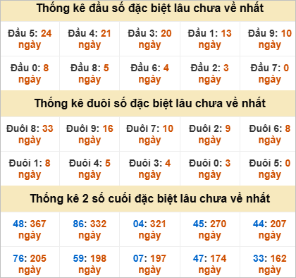 Thống kê giải đặc biệt Đà Nẵng lâu về