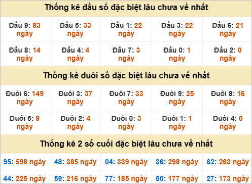 Thống kê giải đặc biệt Đà Nẵng lâu về