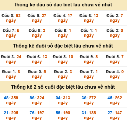 Thống kê giải đặc biệt Đà Nẵng lâu về