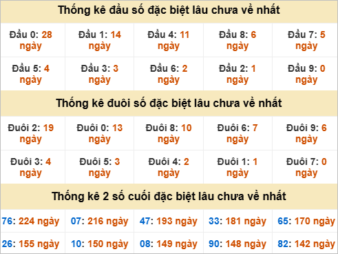 Thống kê giải đặc biệt Đà Nẵng lâu về