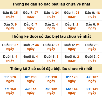 Thống kê giải đặc biệt Đà Nẵng lâu về