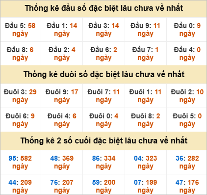 Thống kê giải đặc biệt Đà Nẵng lâu về