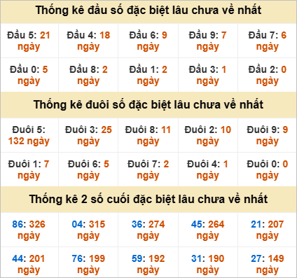 Thống kê giải đặc biệt Đà Nẵng lâu về