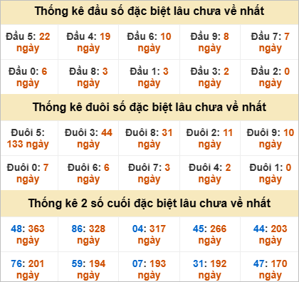 Thống kê giải đặc biệt Đà Nẵng lâu về