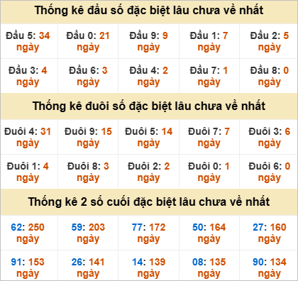 Thống kê giải đặc biệt Đà Nẵng lâu về
