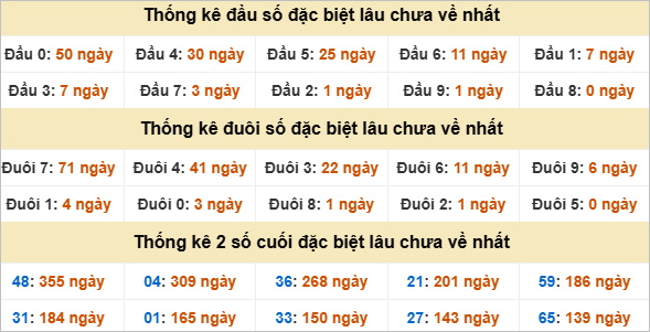 Thống kê giải đặc biệt Đà Nẵng lâu về