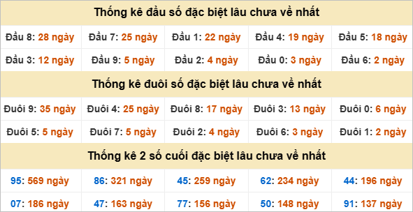 Thống kê giải đặc biệt Đà Nẵng lâu về